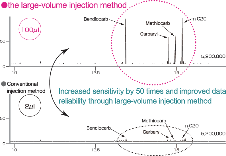 提升仪器分析感度10至100倍 提升仪器分析感度10至100倍